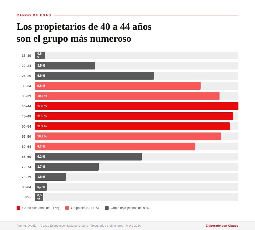 Datos de la tercera entrega de información del Censo Económico Nacional Urbano.