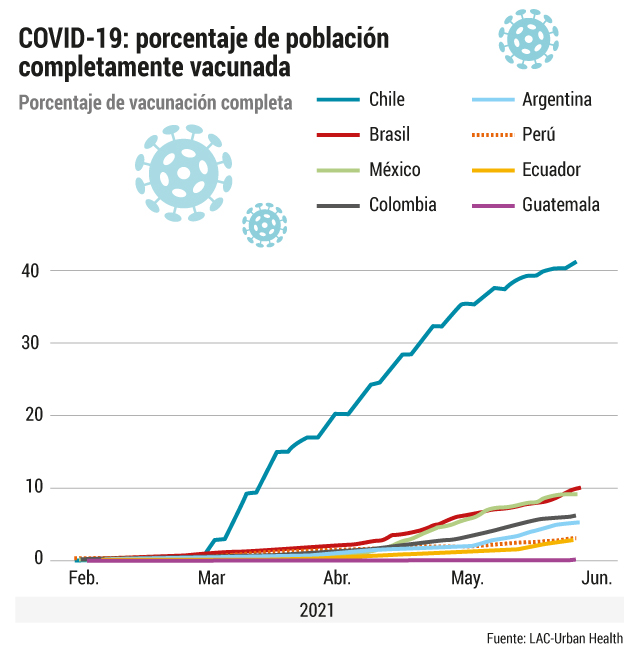 COVID-19 en LAC