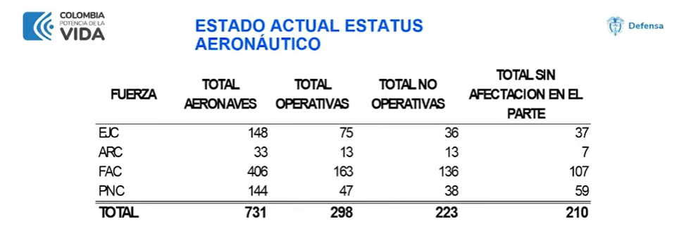 Estado de la flota de aviones y helicópteros de la fuerza pública.
