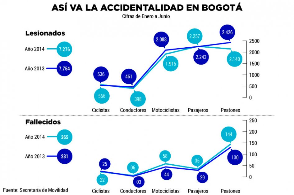 En la ciudad 40 peatones sufren lesiones cada día