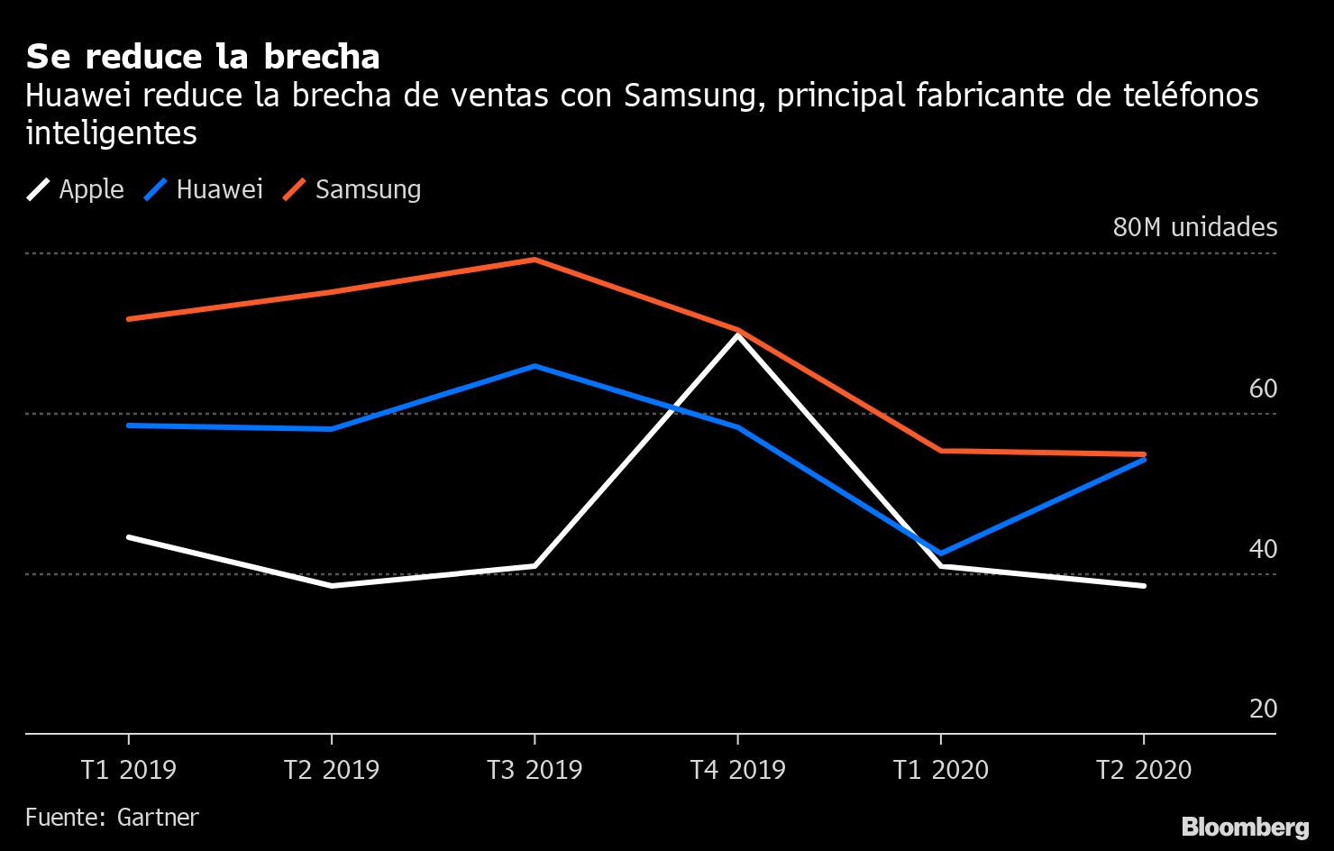 Gráfico muestra un “empate virtual" entre Samsung y Huawei.