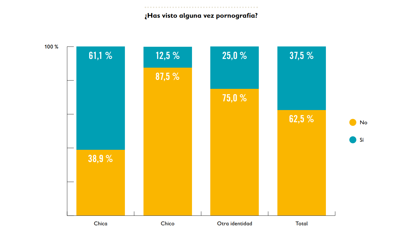 El 62,5 % de las personas adolescentes encuestadas de entre 13 y 17 años ha visto pornografía alguna vez en su vida, ya sea a través de internet o por otras vías.