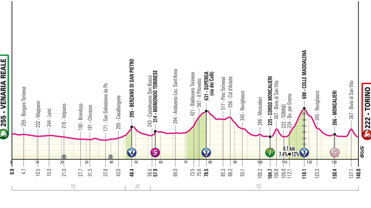 Etapa 1 del Giro de Italia