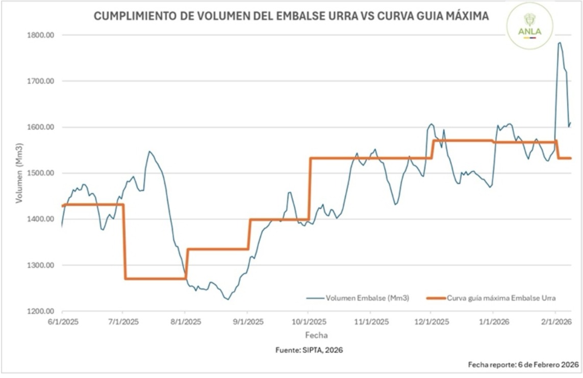 Volumen del embalse Urrá vs la Curva Guía Máxima.
