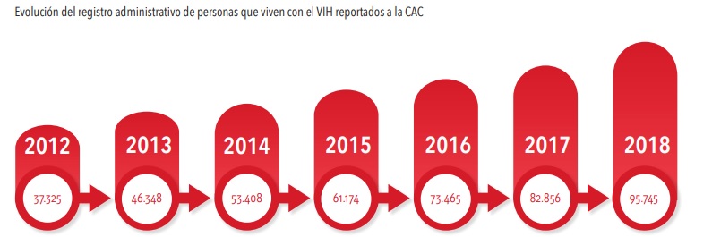 Evolución por añosCuenta de Alto CostoEl informa también calcula que, en los casos prevalentes, por cada tres hombres que viven con VIH, se encuentra una mujer con esta enfermedad. En los casos nuevos, la diferencia entre las regiones es más marcada. Bogotá, por ejemplo, tiene mayor número de casos en hombres comparado con las mujeres.