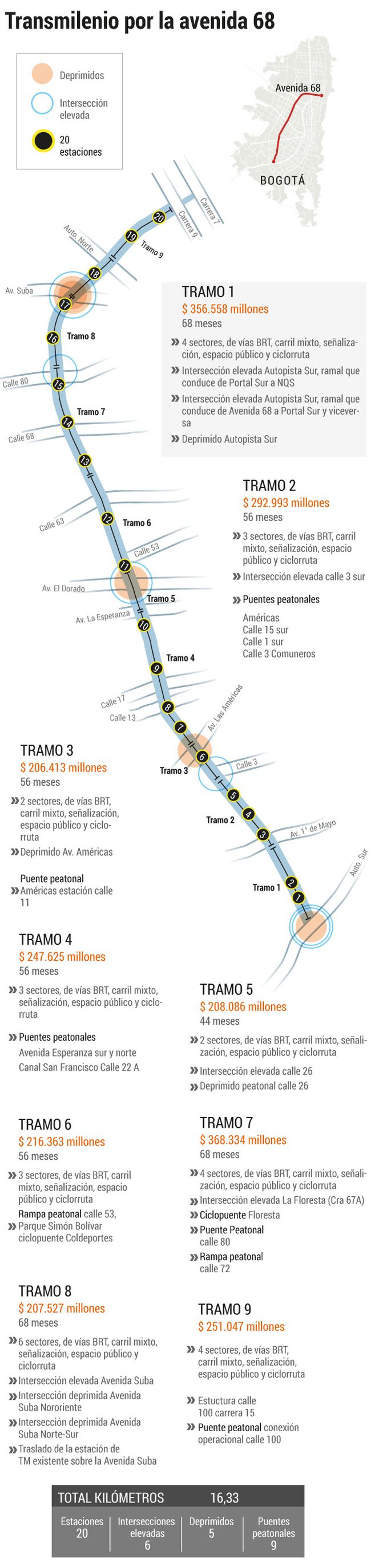 Aquí está detallada la construcción de la troncal.