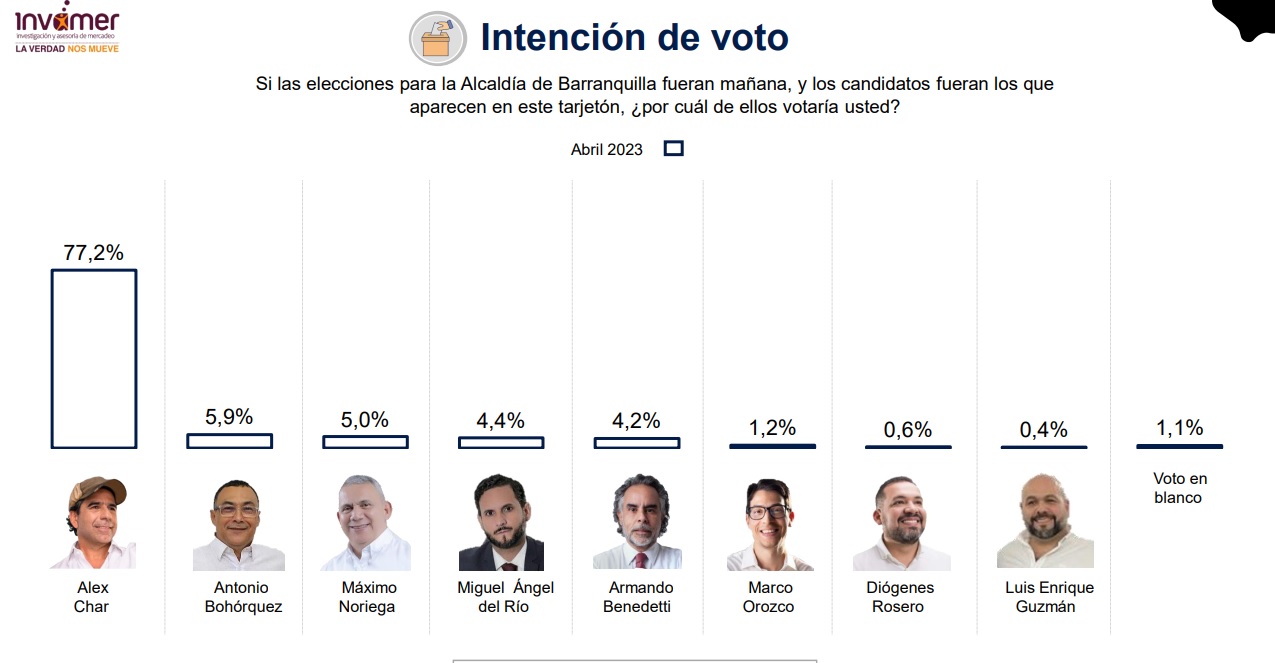 Encuesta Invamer para la Alcaldía de Barranquilla - Abril 2023