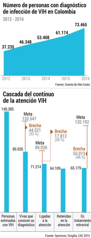 Esta es la cifra de personas con diagnóstico de VIH en ColombiaEl Espectador