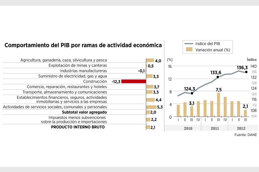 Construcción y minas frenaron la economía
