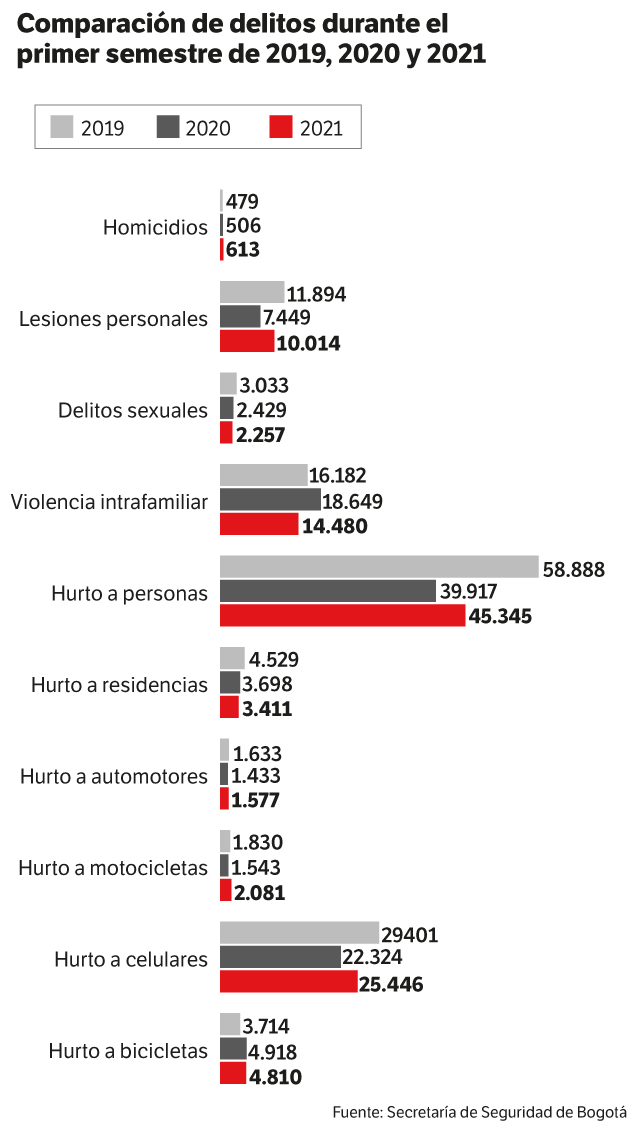 Según cifras de la Secretaría de Seguridad, los homicidios, el hurto de bicicletas y el hurto de motocicletas aumentaron con respecto a 2019 y 2020.