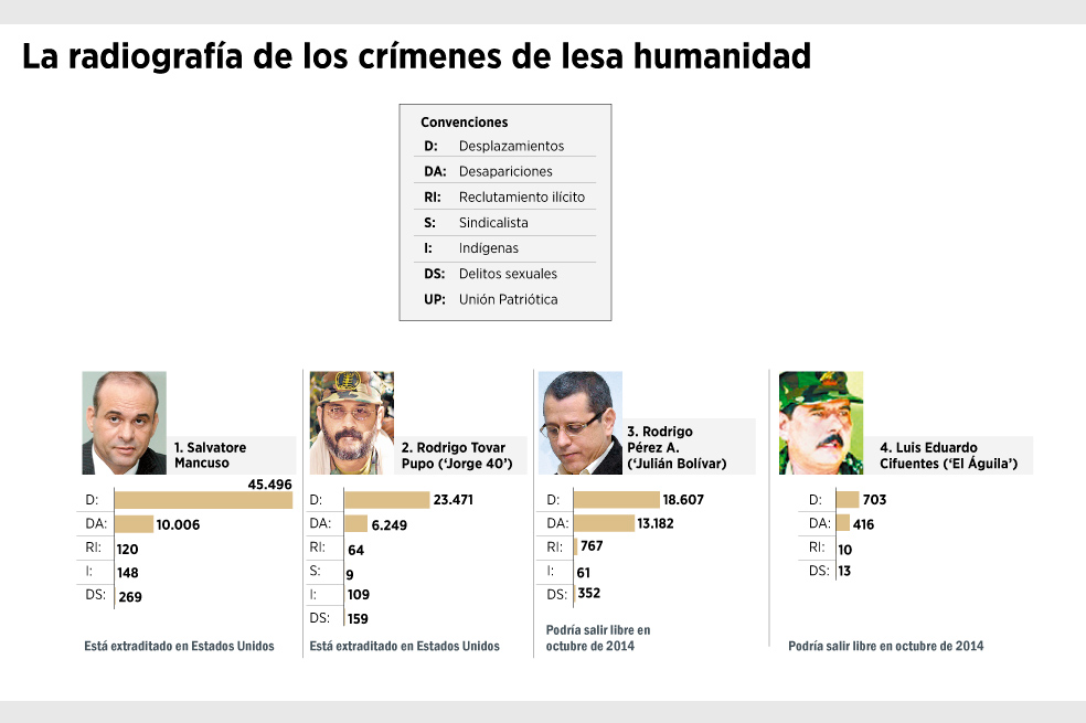 A responder por 2.575 crímenes sexuales