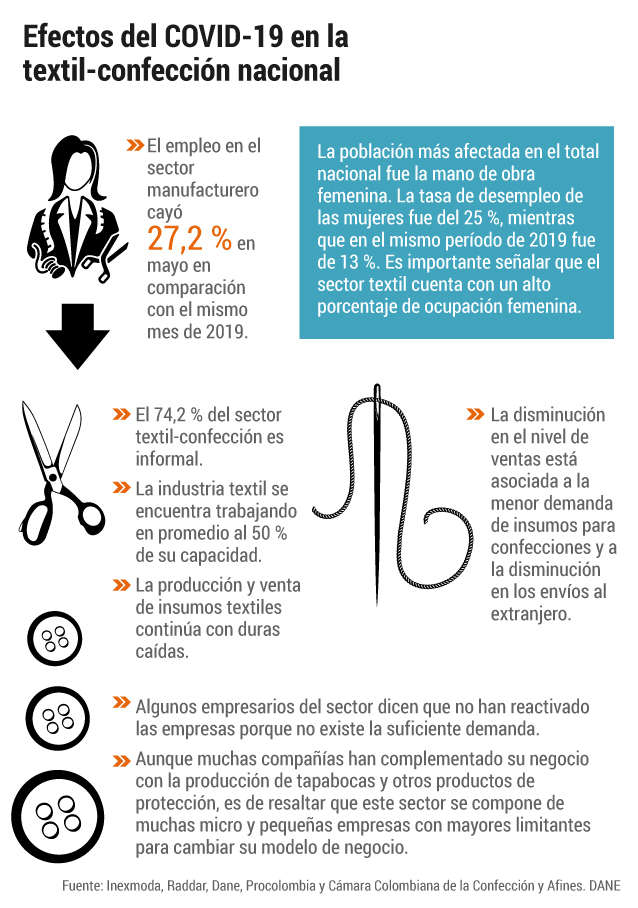 Efectos del COVID-19 en la industria textil nacional.