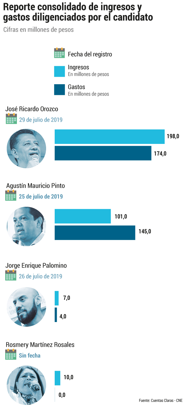 Hoy por hoy, el candidato más fuerte de los cuatro en puja para hacerse a la Gobernación del Tolima es José Ricardo Orozco, apoyado por el Partido Conservador, La U y la Alianza Social Independiente (ASI). Según analistas y conocedores de las dinámicas electorales de la región que fueron consultados por El Espectador y que pidieron omitir su identidad, toda la maquinaria electoral, política y hasta burocrática que concentra la casa Barreto estaría a su servicio y, de paso, alineada con la supuesta ficha de la casta política a la Alcaldía de Ibagué: Andrés Fabián Hurtado.