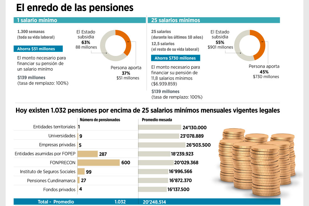 Punto final a megapensiones