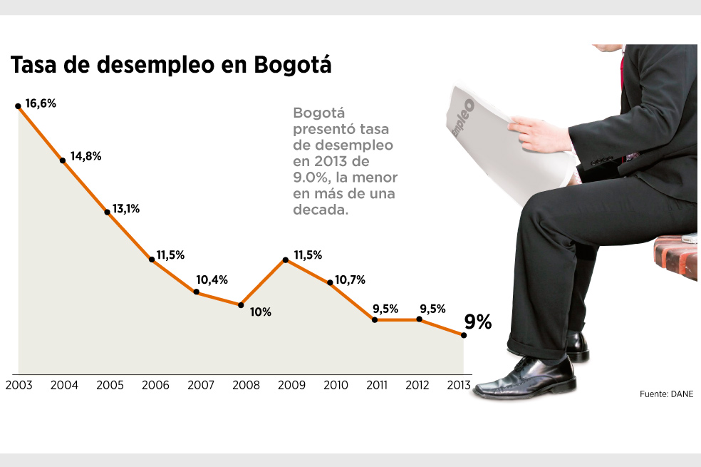 Desempleo llega a 9,9%