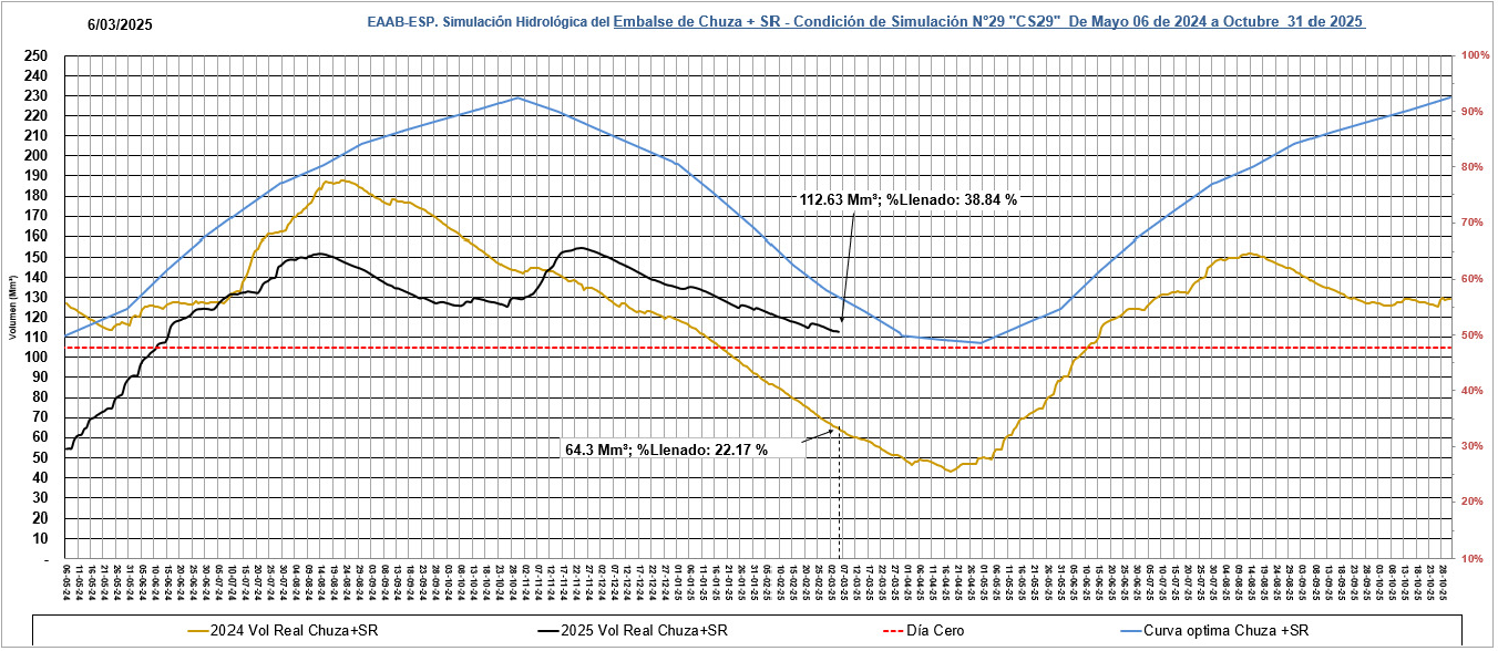 Histórico del Sistema Chingaza en relación con el día cero.