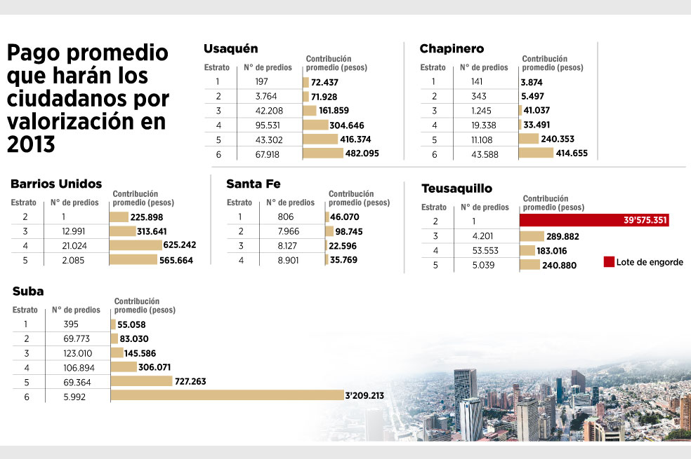 Alistan ajustes en cobro de valorización