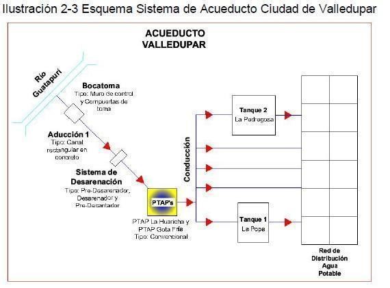 Infografía tomada de la Empresa de Servicios Públicos de Acueducto y Alcantarillado (Emdupar).