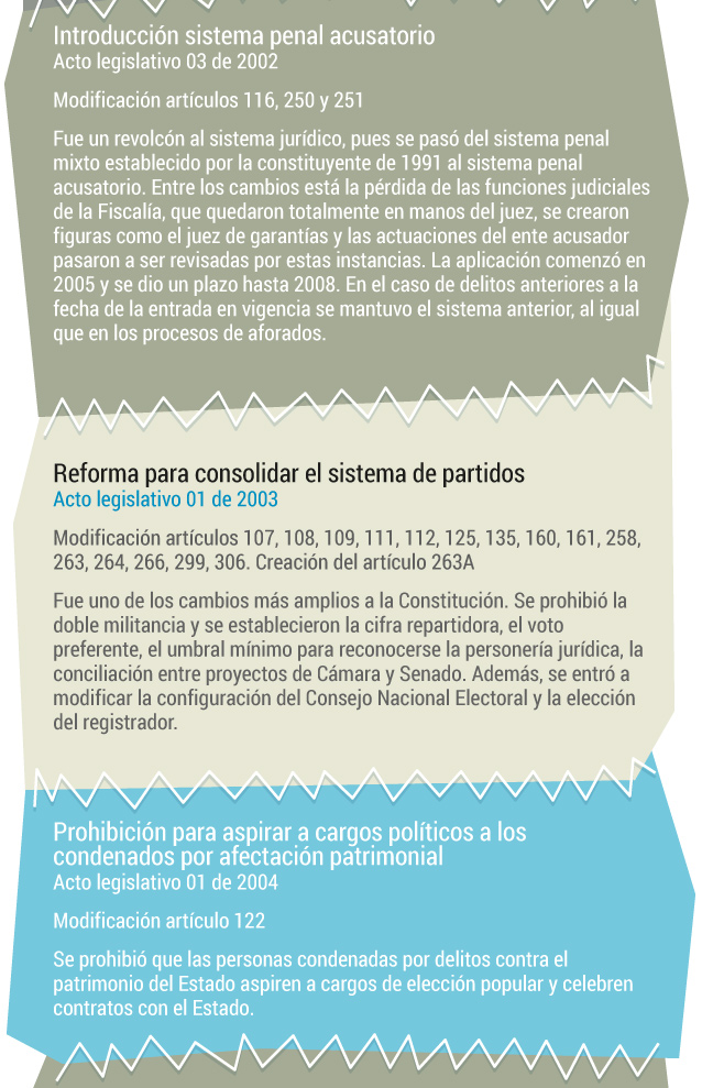 Reformas Constitución de 1991