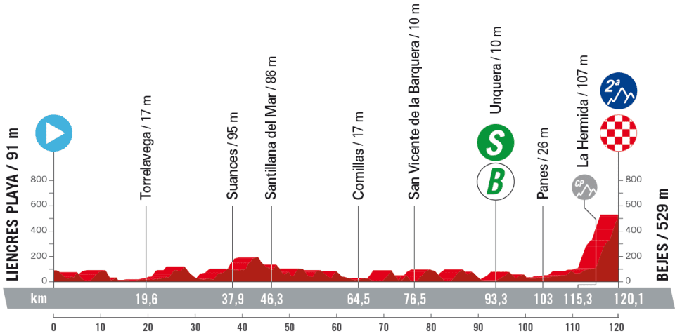 Vuelta a España 2023: así será la etapa 16