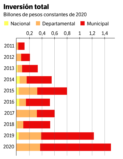 Inversión en vías terciarias