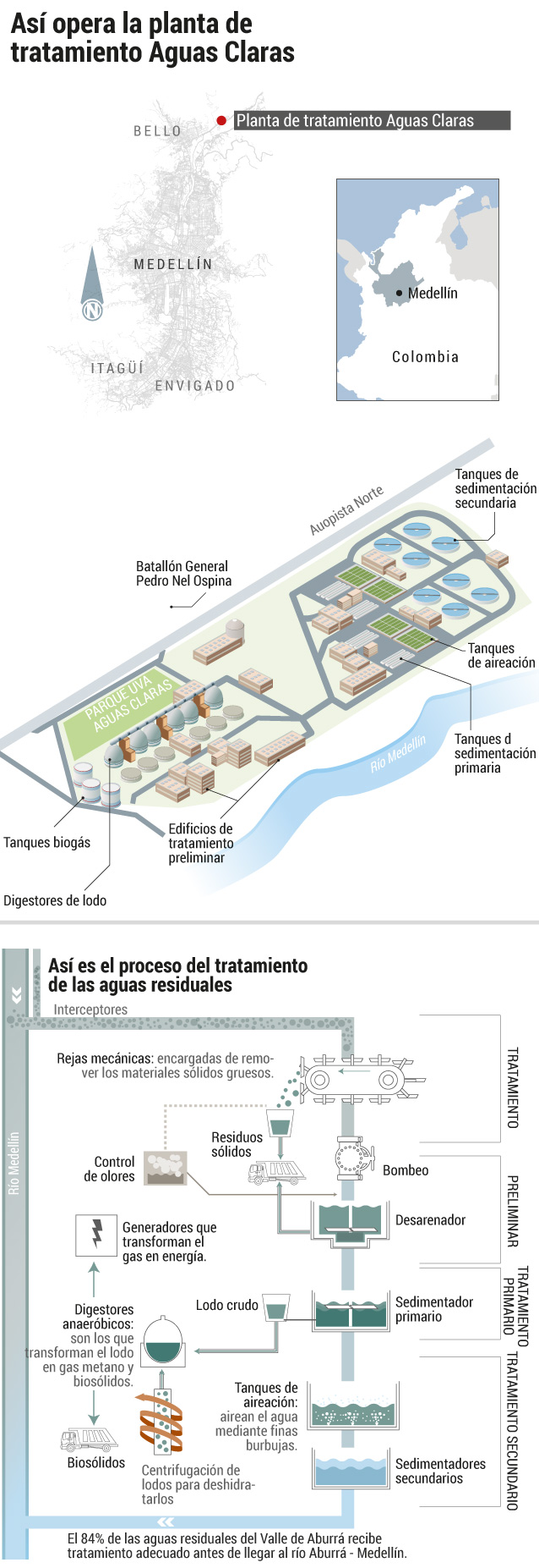 Así opera la planta de tratamiento Aguas ClarasEl Espectador