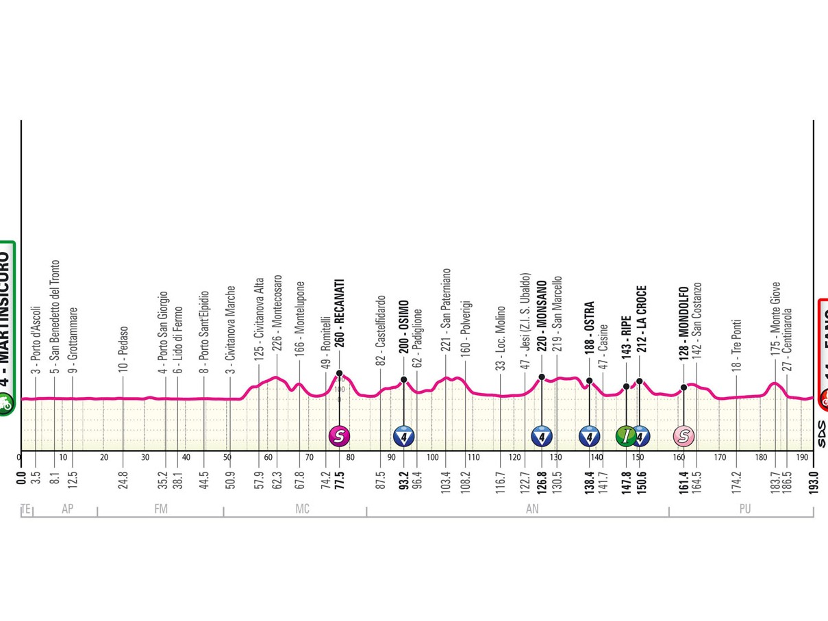 Etapa 12 del Giro de Italia 2024: (MARTINSICURO - FANO).