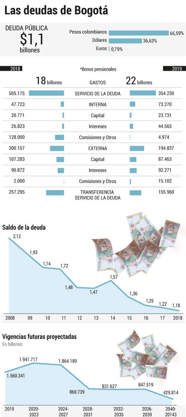 Nivel de endeudamiento de BogotáJohnatan Bejarano