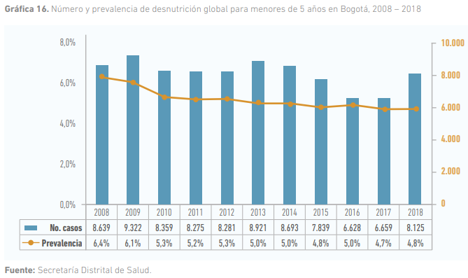 No se puede pasar por alto el bajo peso al nacer (bebés prematuros que nacen antes de la semana 38 de gestación o que, a pesar de nacer a término, tienen un peso inferior a los 2.500 gramos). La tendencia del bajo peso al nacer muestra una situación preocupante, pues a pesar de presentar una disminución desde el año 2012, en el último lustro se evidencia un incremento constante. En Bogotá, entre 2015 y 2018, la prevalencia de bajo peso al nacer pasó de 12,1% a 13,5%.