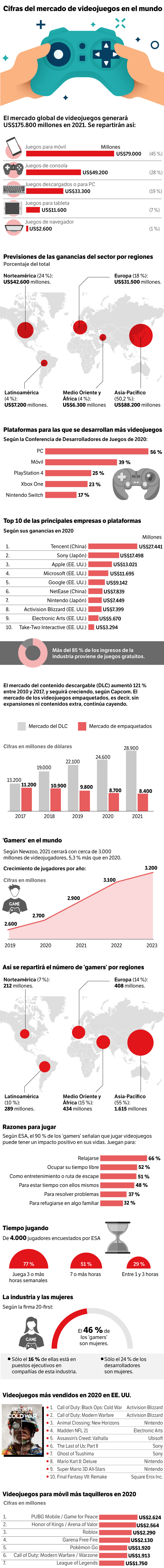 Así se mueve la industria de los videojuegos.