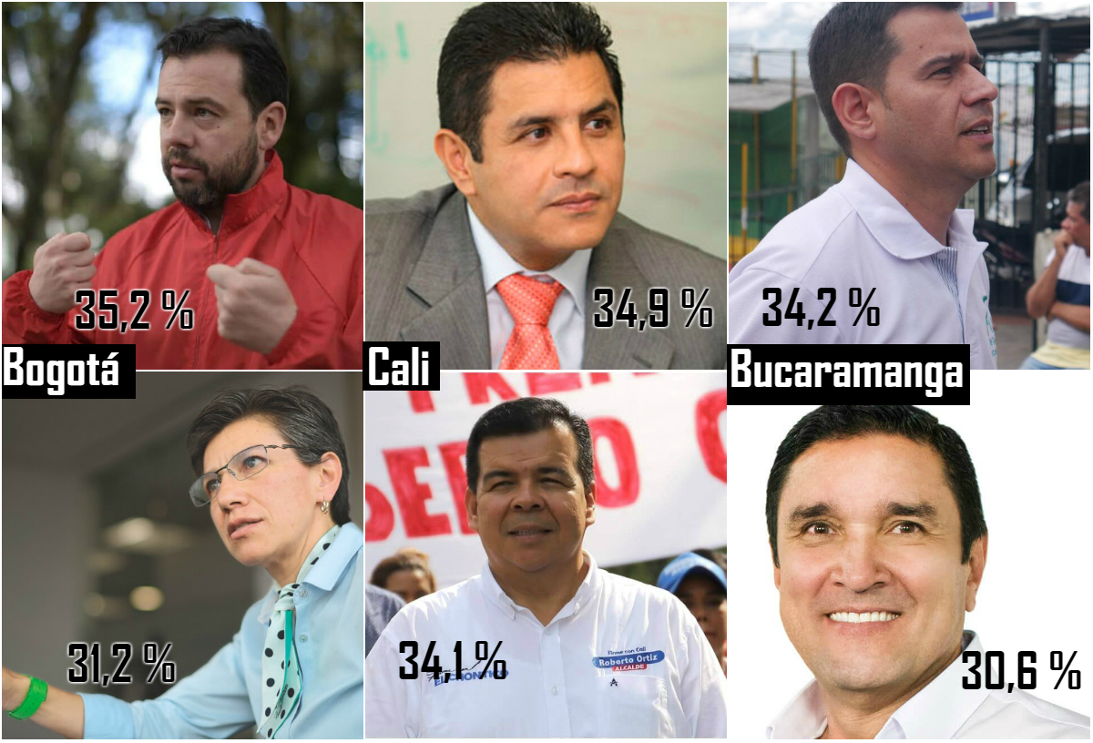 “Votofinish” en Bogotá, Cali y Bucaramanga, según encuesta de Invamer