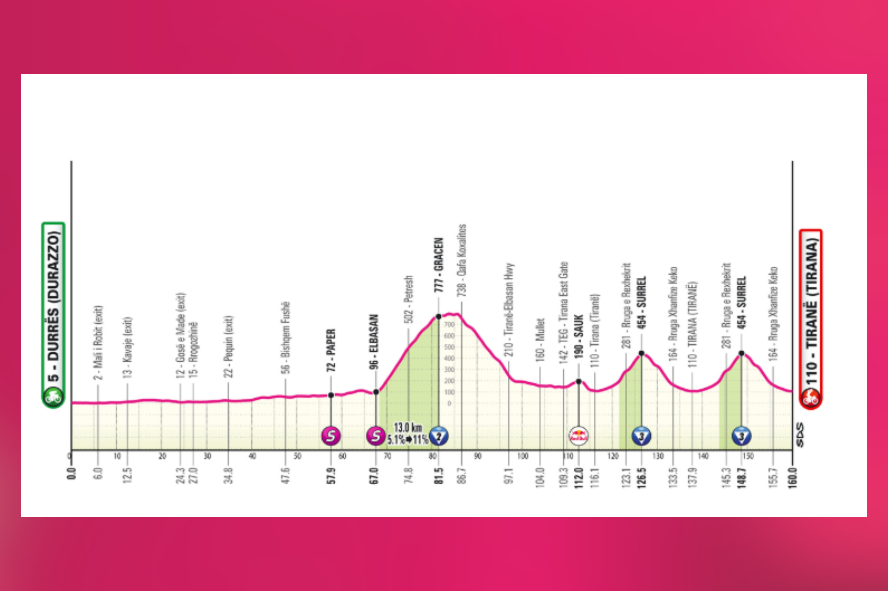La primera etapa del Giro de Italia 2025 arranca en Durazzo y culmina en Tirana, con un recorrido que combina un tramo inicial llano de 65 km y luego se vuelve más exigente con subidas como Gracen y, sobre todo, dos ascensos al muro de Surrel, que presenta rampas del 13 %. La etapa finaliza con un circuito urbano en Tirana, donde los últimos 3 km son en ligera bajada hasta llegar a una recta final de 500 metros completamente llana, ideal para velocistas que hayan superado las cotas. Será una jornada técnica, con oportunidades tanto para escaladores explosivos como para sprinters resistentes.