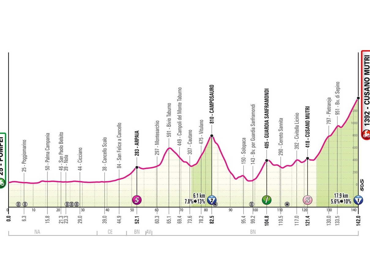 Etapa 10 del Giro de Italia 2024 (POMPEI - CUSANO MUTRI)