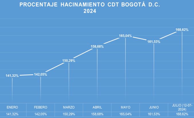 Gráfico, comportamiento de hacinamiento carcelario en 2024, Bogotá.