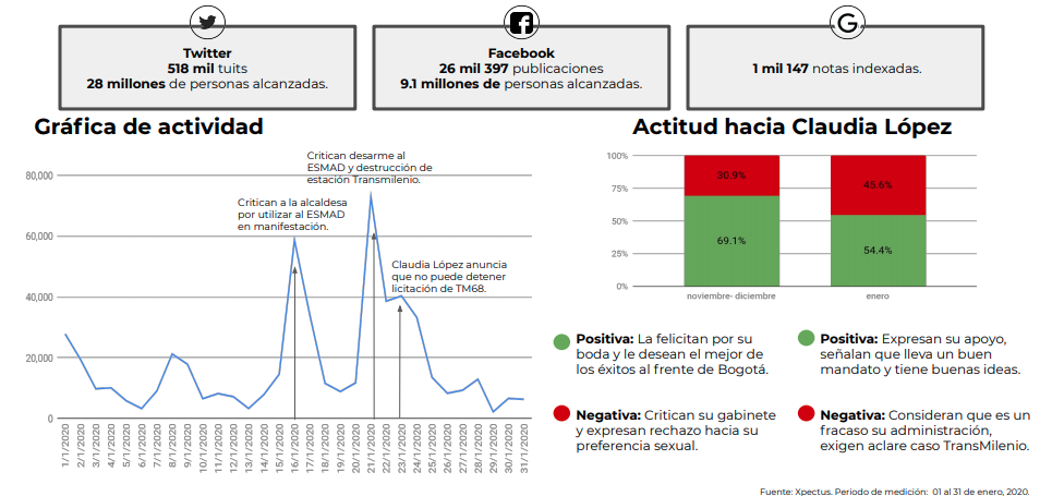 Frente a Jorge Iván Ospina, alcalde de Cali, el estudio indica que arrancó con una percepción positiva del 73,5 %, en parte por lo bien que fue recibido elgabinete. Sin embargo, los comentarios positivos cayeron al 49,1%,debido a supostura frente a Uber y a lasupuestanegligencia por el dengue.
