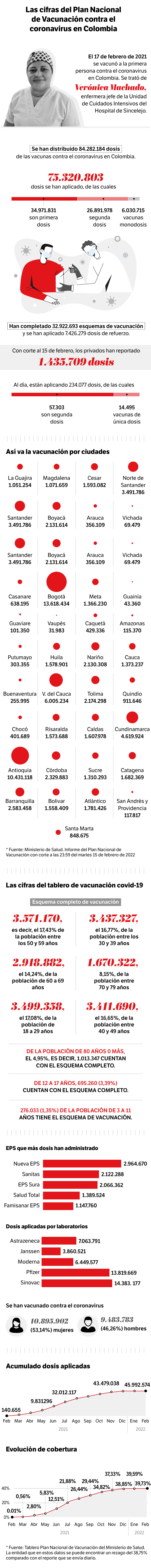 Estas son las cifras del Plan Nacional de Vacunación contra el coronavirus en Colombia.
