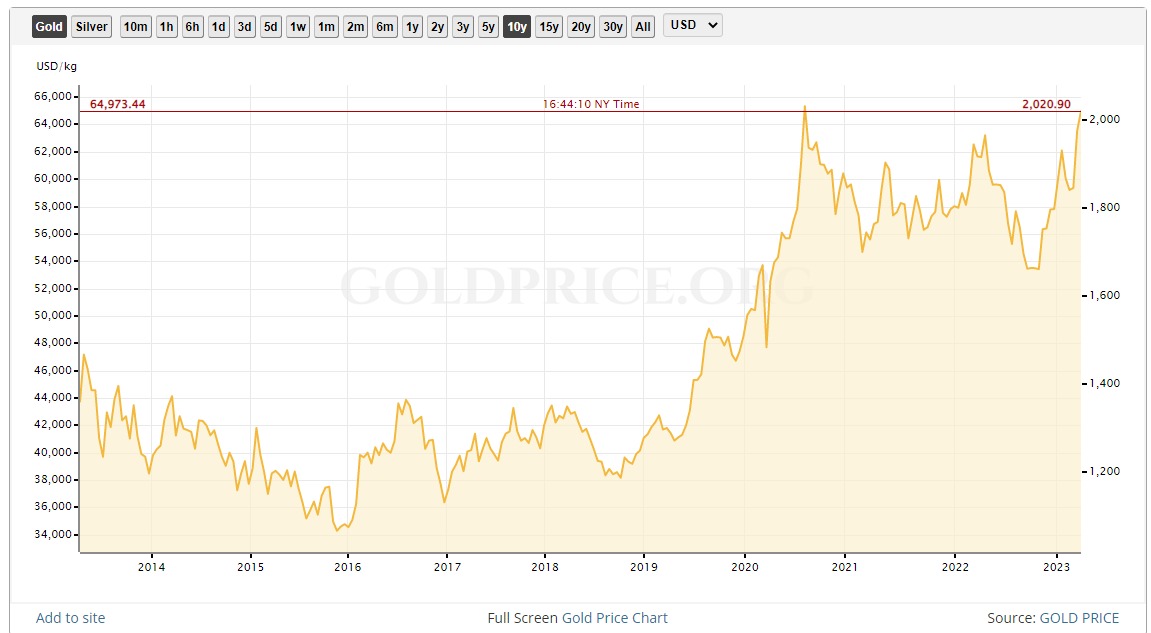 El precio del oro en los últimos diez años.