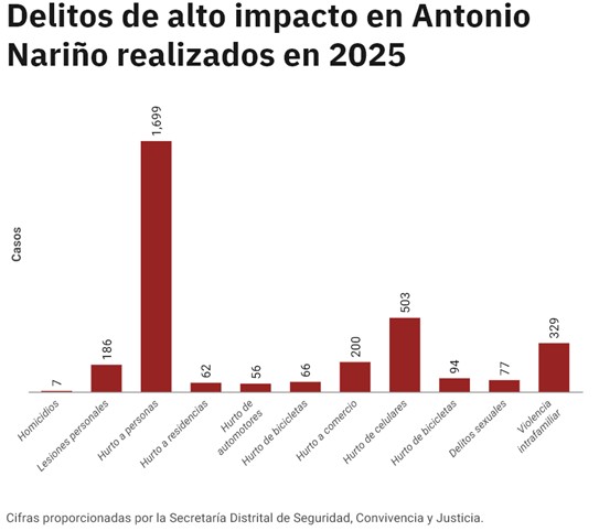 Localidad Antonio Nariño Seguridad