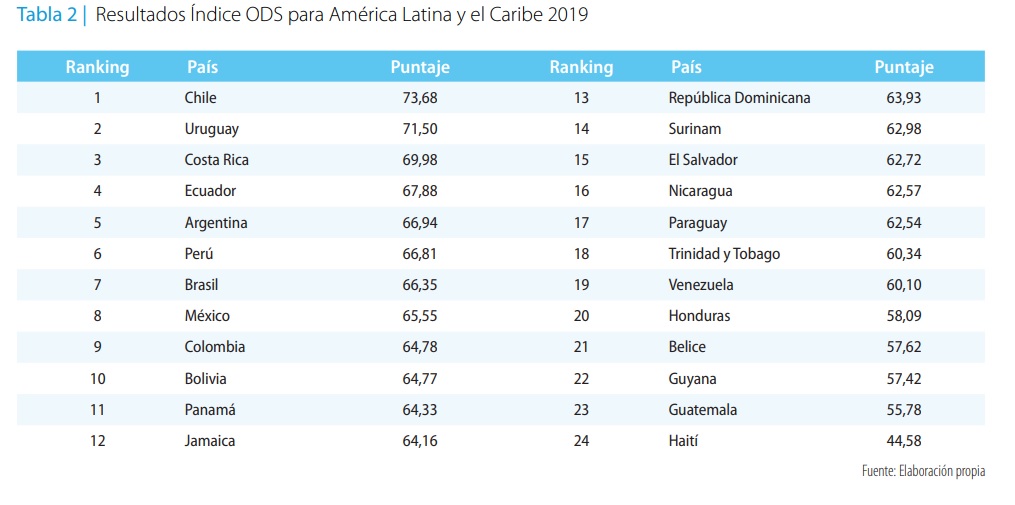 Resultados del índice ODS 2019 para América Latina y el Caribe.