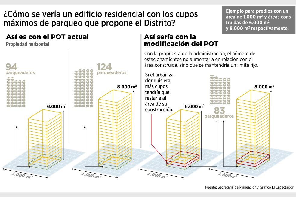 Alcaldía quiere menos parqueaderos