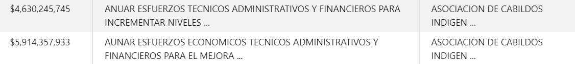 Asociación de cabildos indígenas.