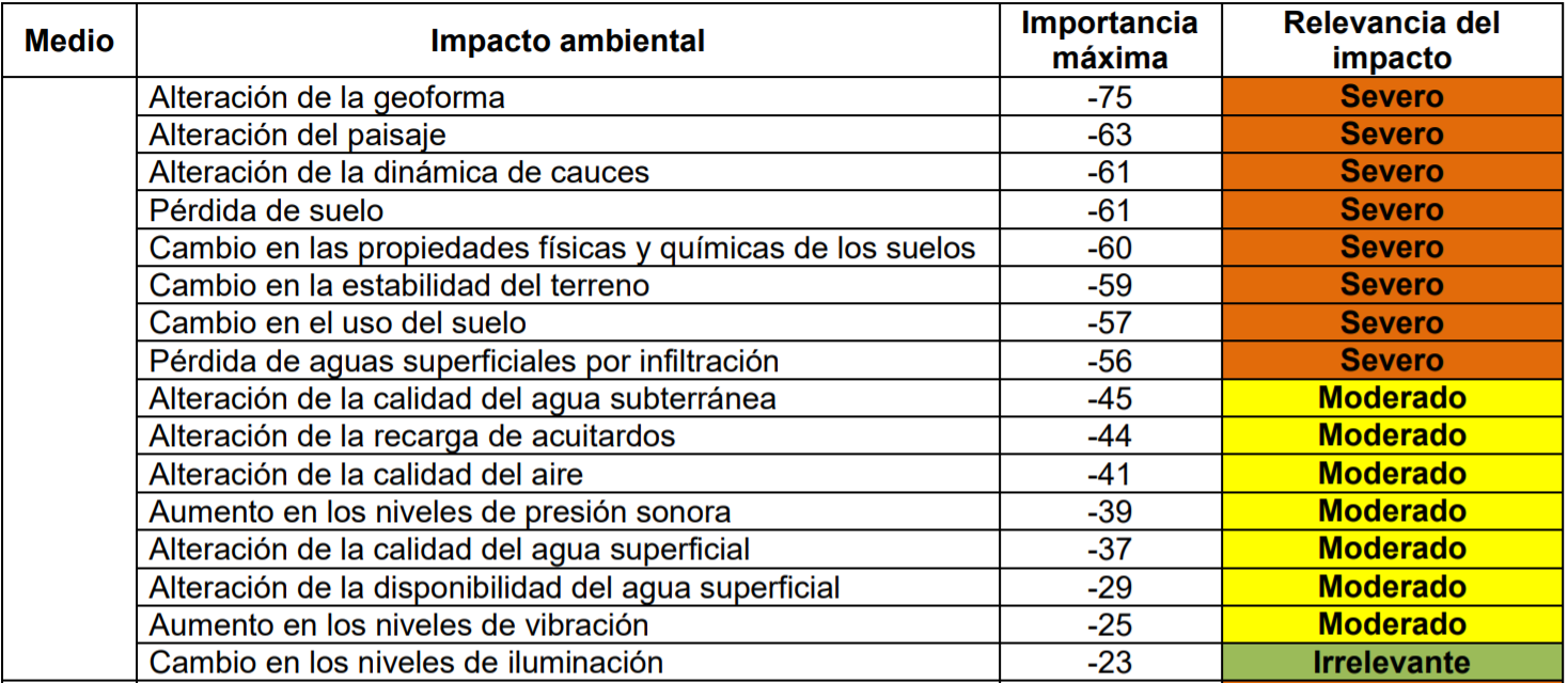 Cualificación de la relevancia del impacto ambiental de la fase de construcción y producción del proyecto minero Quebradona