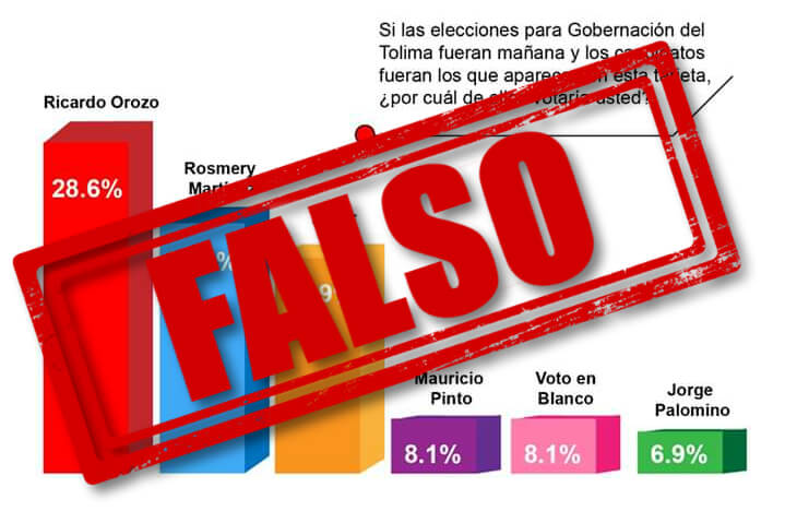 La medición de intención de voto que promueven simpatizantes de Orozco es falsa. 