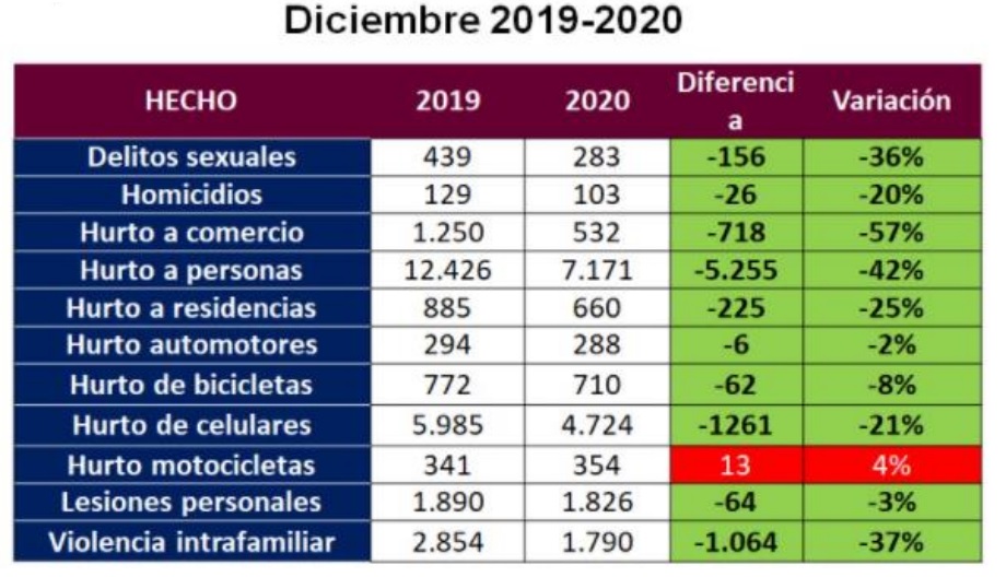 Comparación de delitos de diciembre de 2019 y diciembre de 2020.