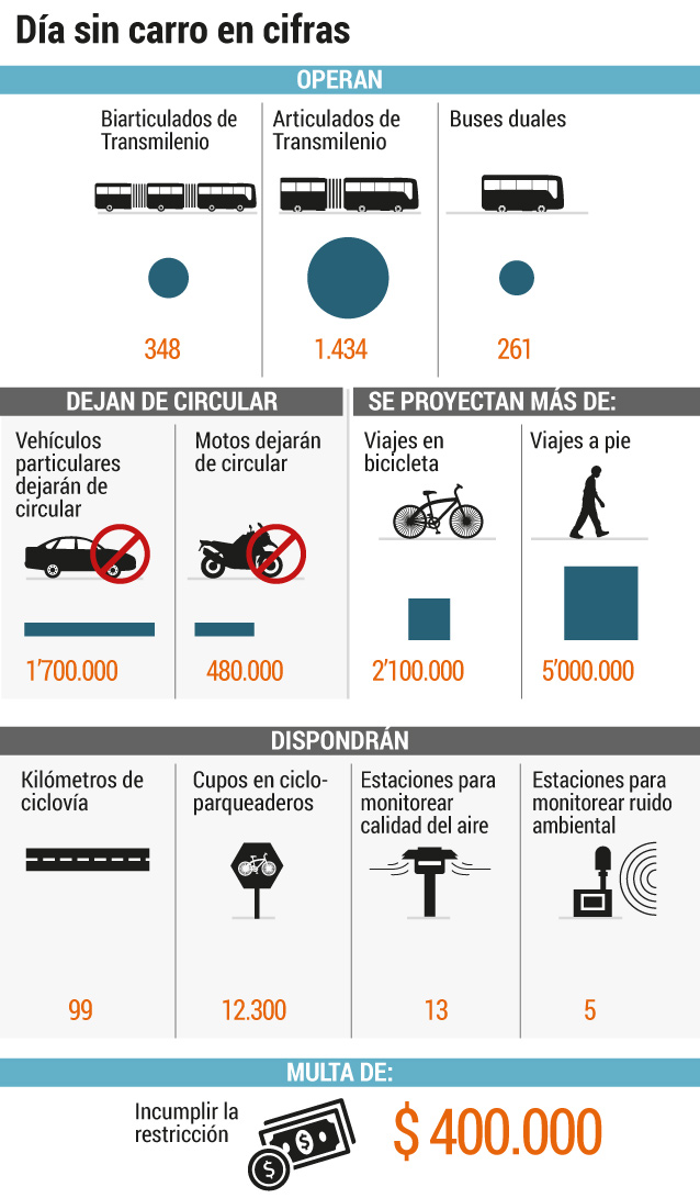 Día sin carro en cifras.Johnatan Bejarano.