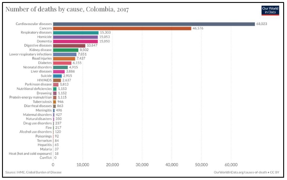 Si el COVID-19 llegara a un millón de muertes cada año ocuparía apenas el puesto 14 en ese ranking; si llegara a dos millones sería la quinta o sexta causa. Las cifras para Colombia son otras, pero también lejanas a las muertes previsibles por COVID-19 (en nuestro país murieron 68 mil personas en 2017 por enfermedades cardiovasculares: 0,14 % de la población; 47 mil por cáncer; 15 mil por enfermedades respiratorias distintas al COVID-19, otro tanto por homicidio, la misma cantidad por demencia; 11 mil por enfermedades digestivas, más de 8 mil por enfermedades renales; y la lista sigue --ver cuadro[2]).