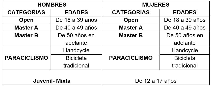 La categoría de paraciclismo correrá únicamente la distancia de Medio Fondo 60km.