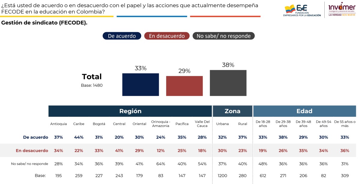 Esto es lo que perciben los encuestados sobre Fecode.
