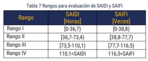 El indicador SAIDI mire el promedio de horas de suspensión de energía en un año, mientras que el SAIFI mide la cantidad de suspensiones.