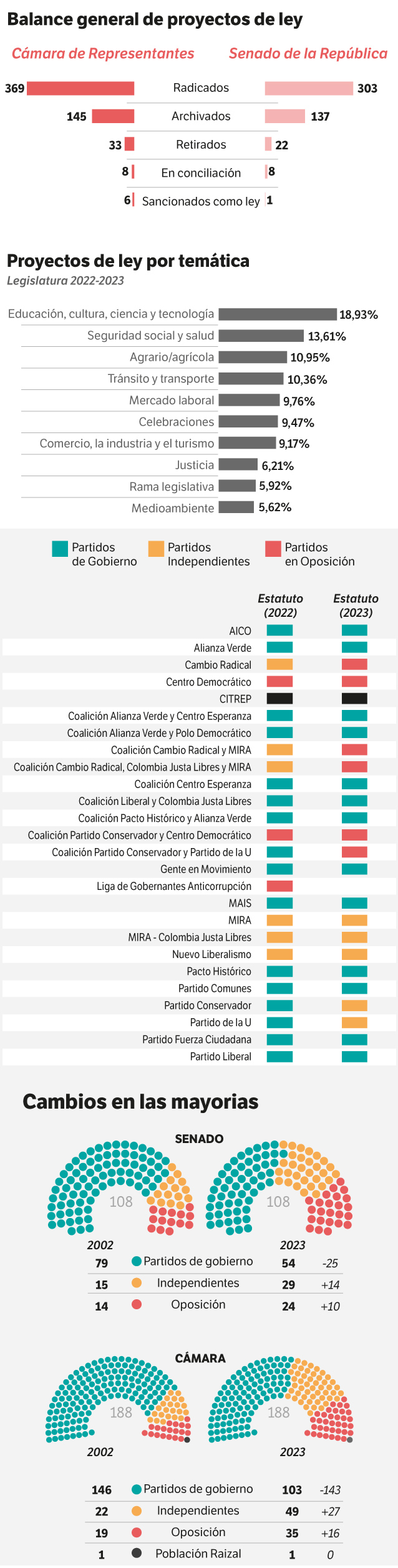 Gráficas basadas en el informe de Congreso Visible “Primera legislatura del Congreso, ¿qué ha pasado y qué perspectivas hay?”.